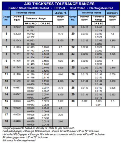 sheet metal tolerances|sheet metal thickness tolerance chart.